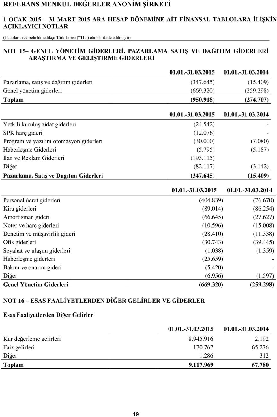 076) Program ve yazılım otomasyon giderleri (30.000) (7.080) Haberleşme Giderleri (5.795) (5.187) İlan ve Reklam Giderleri (193.115) Diğer (82.117) (3.142) Pazarlama. Satış ve Dağıtım Giderleri (347.