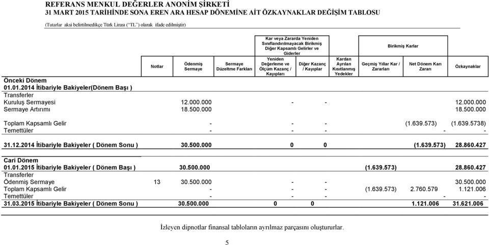 Zararı Özkaynaklar Önceki Dönem 01.01.2014 İtibariyle Bakiyeler(Dönem Başı ) Transferler Kuruluş Sermayesi 12.000.000 12.000.000 Sermaye Artırımı 18.500.000 18.500.000 Toplam Kapsamlı Gelir (1.639.