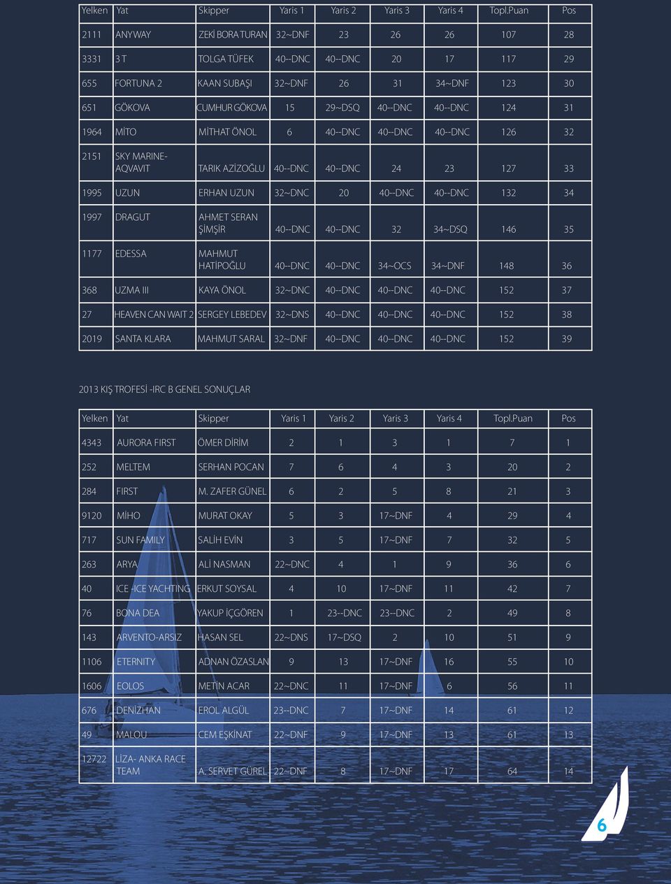 40--DNC 40--DNC 124 31 1964 MİTO MİTHAT ÖNOL 6 40--DNC 40--DNC 40--DNC 126 32 2151 SKY MARINE- AQVAVIT TARIK AZİZOĞLU 40--DNC 40--DNC 24 23 127 33 1995 UZUN ERHAN UZUN 32~DNC 20 40--DNC 40--DNC 132