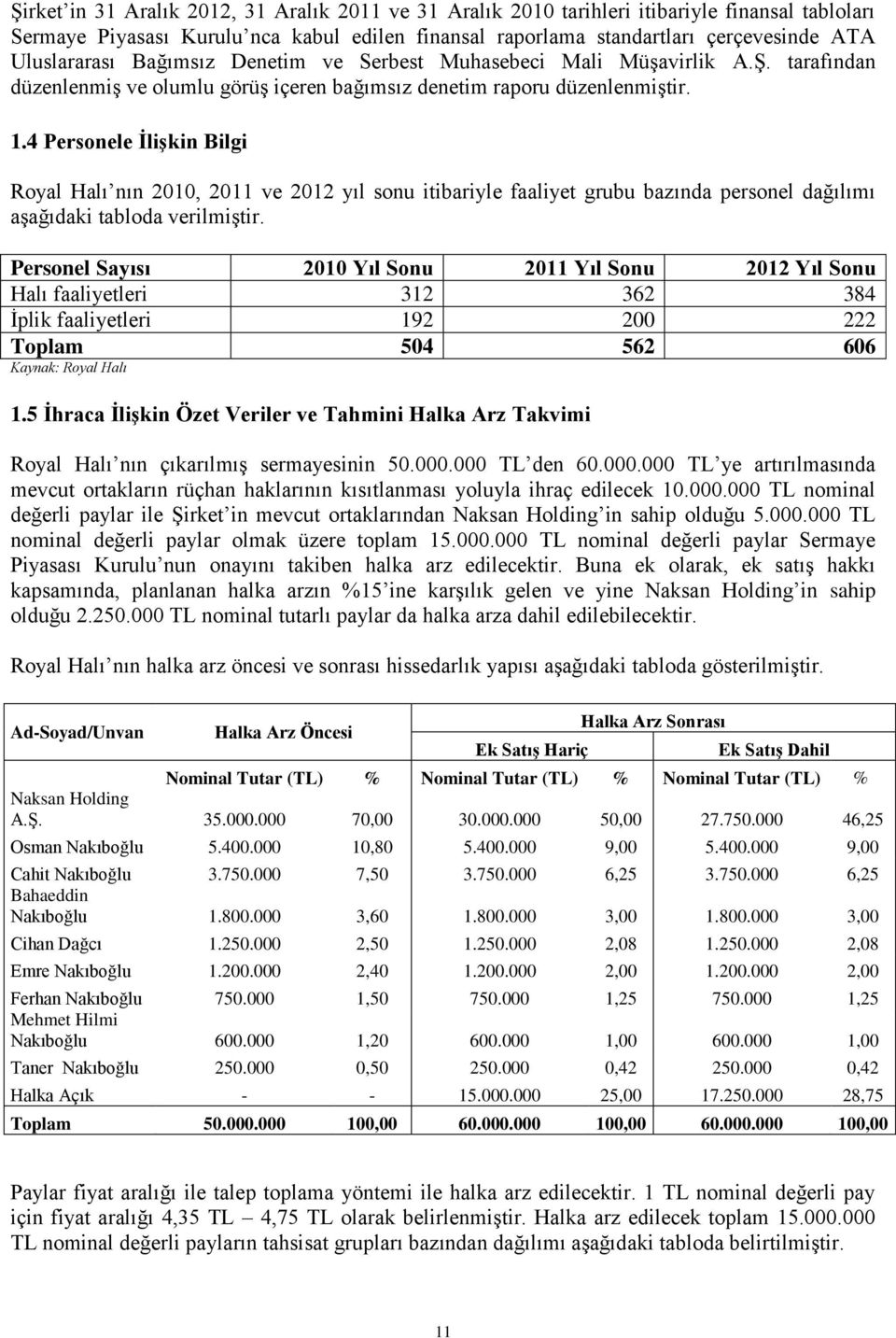 4 Personele ĠliĢkin Bilgi Royal Halı nın 2010, 2011 ve 2012 yıl sonu itibariyle faaliyet grubu bazında personel dağılımı aşağıdaki tabloda verilmiştir.