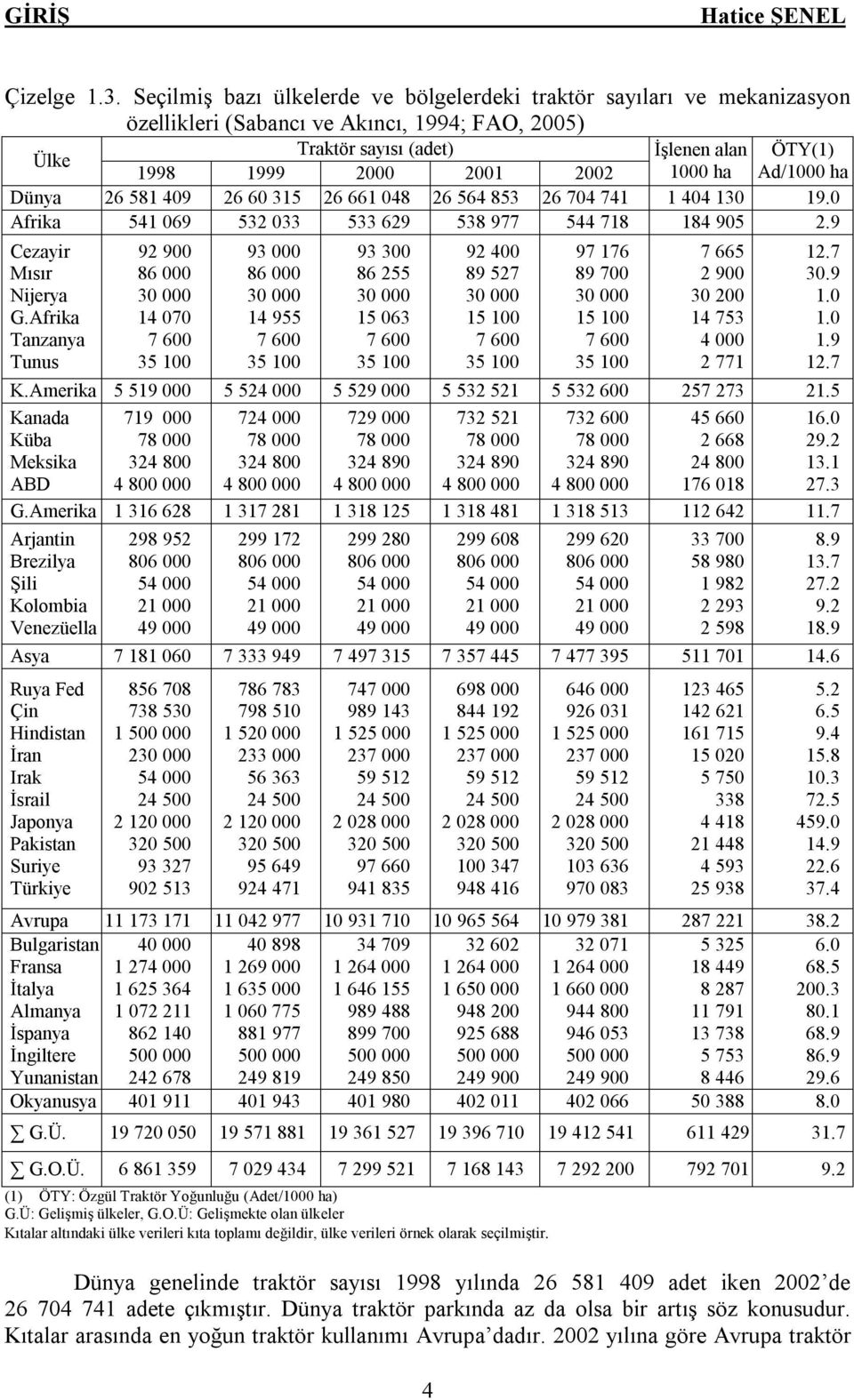 ha Ad/1000 ha Dünya 26 581 409 26 60 315 26 661 048 26 564 853 26 704 741 1 404 130 19.0 Afrika 541 069 532 033 533 629 538 977 544 718 184 905 2.9 Cezayir Mısır Nijerya G.