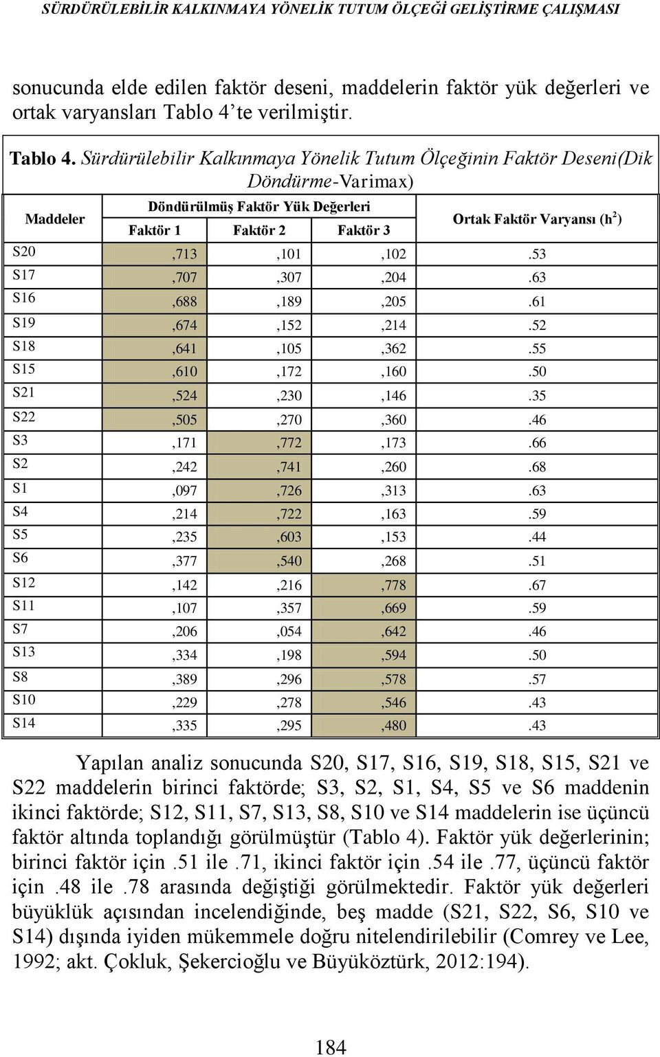 Sürdürülebilir Kalkınmaya Yönelik Tutum Ölçeğinin Faktör Deseni(Dik Döndürme-Varimax) Maddeler Döndürülmüş Faktör Yük Değerleri Faktör 1 Faktör 2 Faktör 3 Ortak Faktör Varyansı (h 2 ) S20,713,101,102.