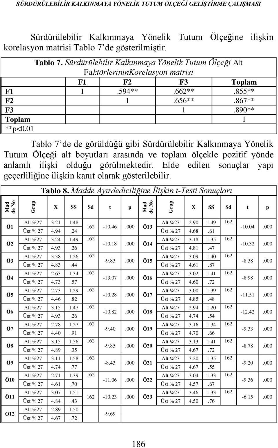 01 Tablo 7 de de görüldüğü gibi Sürdürülebilir Kalkınmaya Yönelik Tutum Ölçeği alt boyutları arasında ve toplam ölçekle pozitif yönde anlamlı ilişki olduğu görülmektedir.