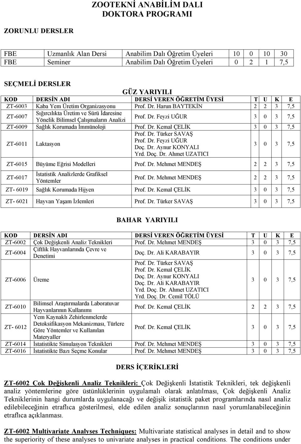 Harun BAYTEKİN 2 2 3 7,5 ZT-6007 Sığırcılıkta Üretim ve Sürü İdaresine Yönelik Bilimsel Çalışmaların Analizi Prof. Dr. Feyzi UĞUR 3 0 3 7,5 ZT-6009 Sağlık Korumada İmmünoloji Prof. Dr. Kemal ÇELİK 3 0 3 7,5 ZT-6011 Laktasyon Prof.