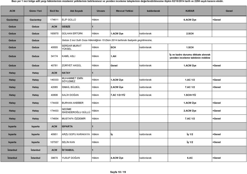 SCH Gebze Gebze 34174 KAMİL ASLI Hâkim 1.AH İş ve kadro durumu dikkate alınırak Gebze Gebze 40781 ZÜRİYET AKGÜL Hâkim Genel kaldırılarak 1.