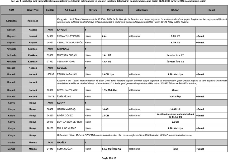 AH kaldırılarak 6.AH 1/2 +Genel Kayseri Kayseri 24057 CEMAL TAYYAR SEVÜK Hâkim 6.AH 1/2 +Genel Kırıkkale Kırıkkale ACM KIRIKKALE 1 Kırıkkale Kırıkkale 35087 MUSTAFA DURAN Hâkim 1.