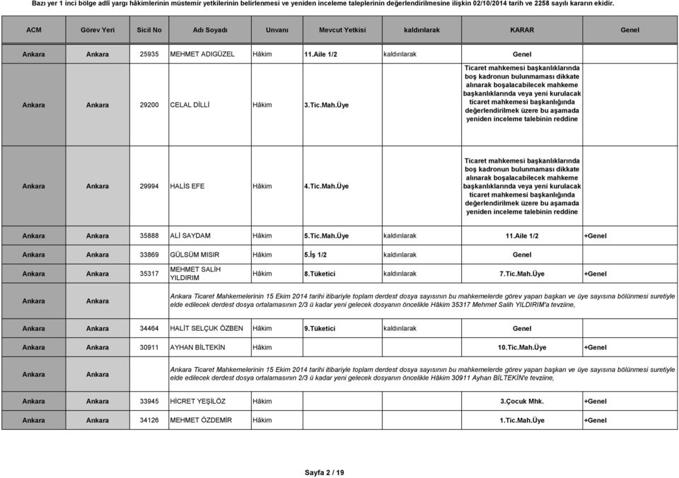 aşamada 29994 HALİS EFE Hâkim 4.Tic.Mah. aşamada 35888 ALİ SAYDAM Hâkim 5.Tic.Mah.Üye kaldırılarak 11.Aile 1/2 +Genel 33869 GÜLSÜM MISIR Hâkim 5.