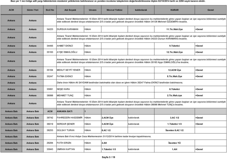 Üye +Genel  2/3 ü kadar yeni gelecek dosyanın öncelikle Hâkim 34223 Dursun KARAMAN'a tevziine, 34495 AHMET EKİNCİ Hâkim 9.Tüketici +Genel 35163 AYŞE İSMAİLOĞLU Hâkim 12.Tic.Mah.