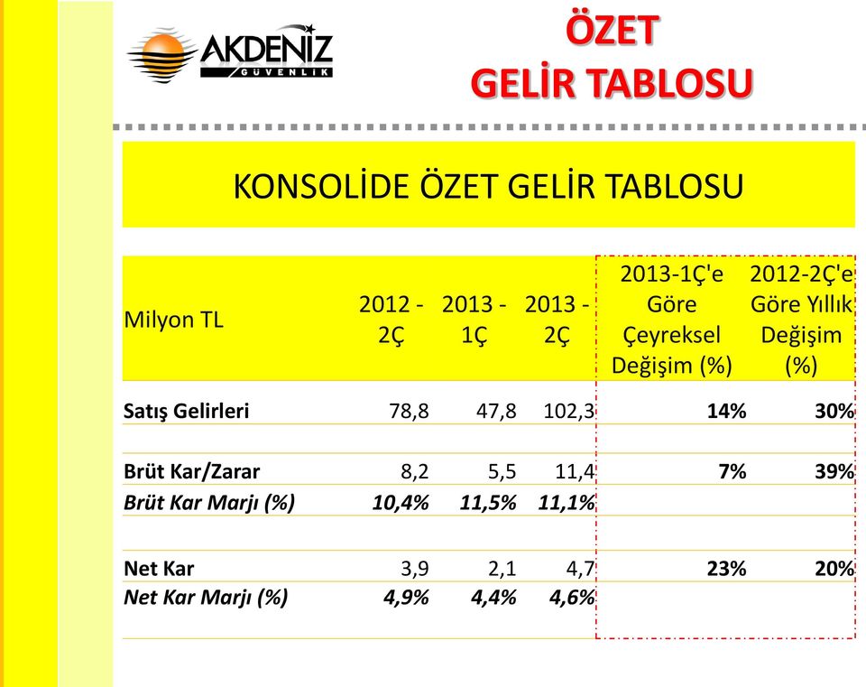 Gelirleri 78,8 47,8 102,3 14% 30% Brüt Kar/Zarar 8,2 5,5 11,4 7% 39% Brüt Kar