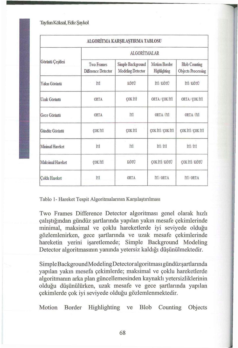 ÇOK İYİ/ÇOKİYİ Minimal Hareket İYİ İYİ İYİ/İYİ İYİ/İYİ Maksimal Hareket ÇOK hi KÖTÜ ÇOK İYİ'KÖTÜ ÇOK İYİ KÖTÜ Çoklu Hareket hi ORTA İYİ/ORTA İYİ ORTA Tablo 1- Hareket Tespit Algoritmalarının