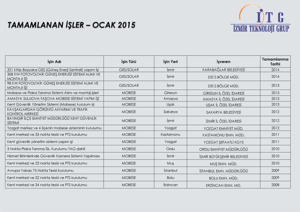 2014 98 KW FOTOVOLTAİK  2013 Mobesa ve Plaka Tanıma Sistemi Alımı ve montaj işleri MOBESE Giresun GİRESUN İL ÖZEL İDARESİ 2013 AMASYA SULUOVA-TAŞOVA MOBESE SİSTEMİ YAPIM İŞİ MOBESE Amasya AMASYA İL