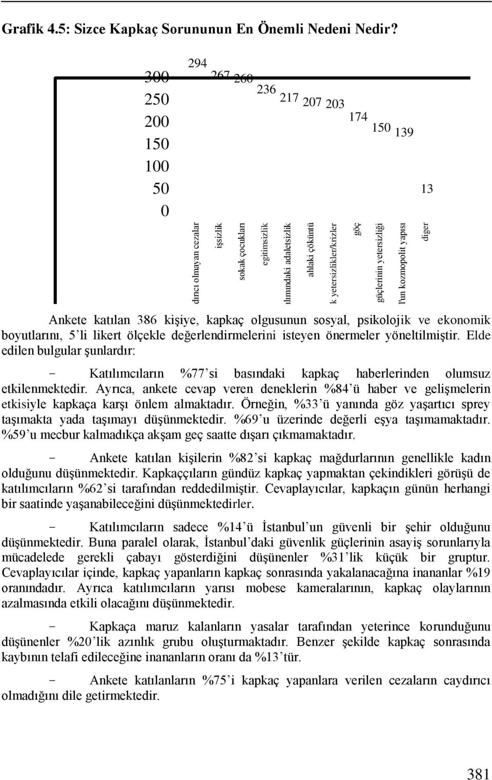 300 250 200 150 100 50 0 294 267 260 236 217 207 203 174 150 139 13 Ankete katılan 386 kişiye, kapkaç olgusunun sosyal, psikolojik ve ekonomik boyutlarını, 5 li likert ölçekle değerlendirmelerini