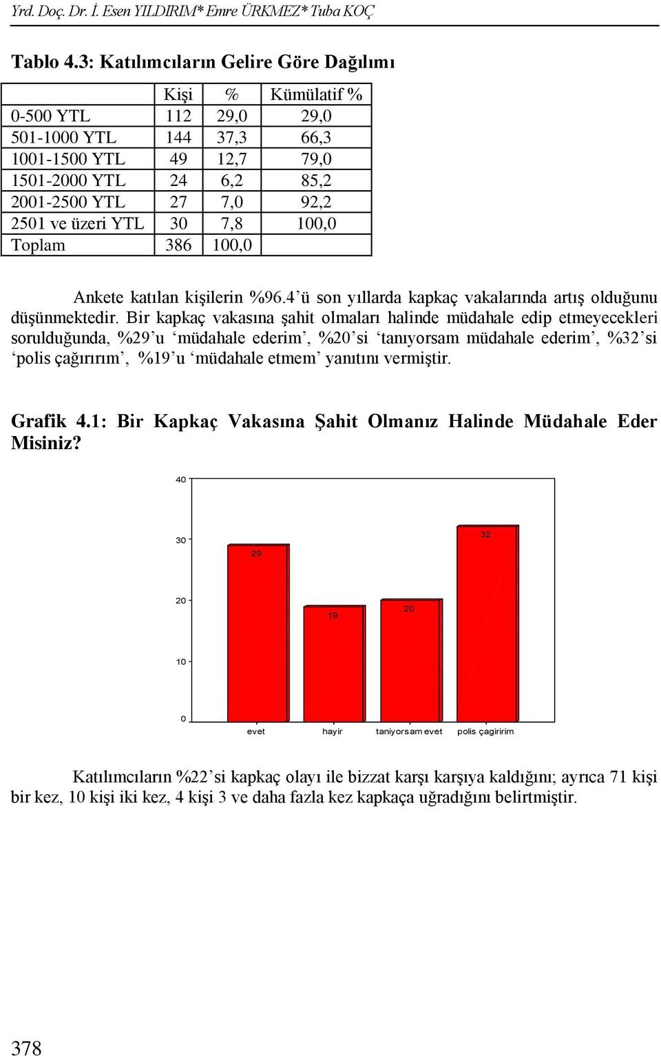 üzeri YTL 30 7,8 100,0 Toplam 386 100,0 Ankete katılan kişilerin %96.4 ü son yıllarda kapkaç vakalarında artış olduğunu düşünmektedir.