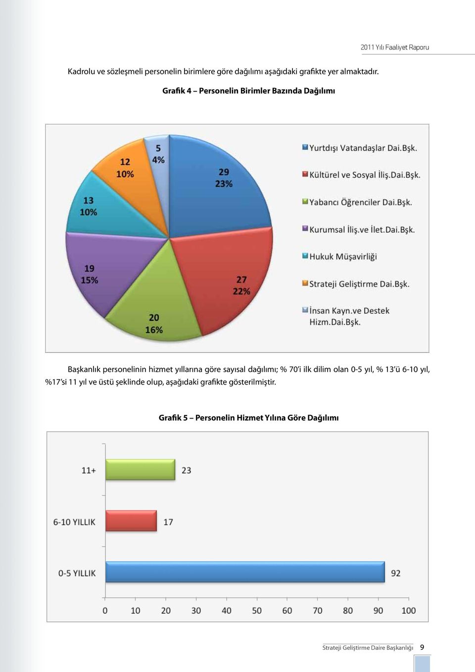 Grafik 4 Personelin Birimler Bazında Dağılımı Başkanlık personelinin hizmet yıllarına göre sayısal dağılımı;