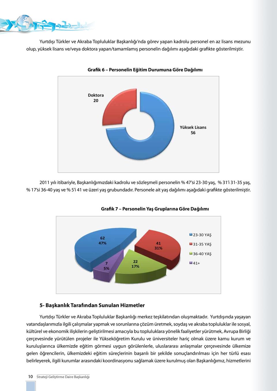 Grafik 6 Personelin Eğitim Durumuna Göre Dağılımı 2011 yılı itibariyle, Başkanlığımızdaki kadrolu ve sözleşmeli personelin % 47 si 23-30 yaş, % 31 i 31-35 yaş, % 17 si 36-40 yaş ve % 5 i 41 ve üzeri