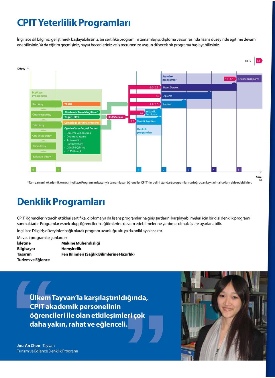 0 Diploma İleri düzey TESOL 5.5-6.