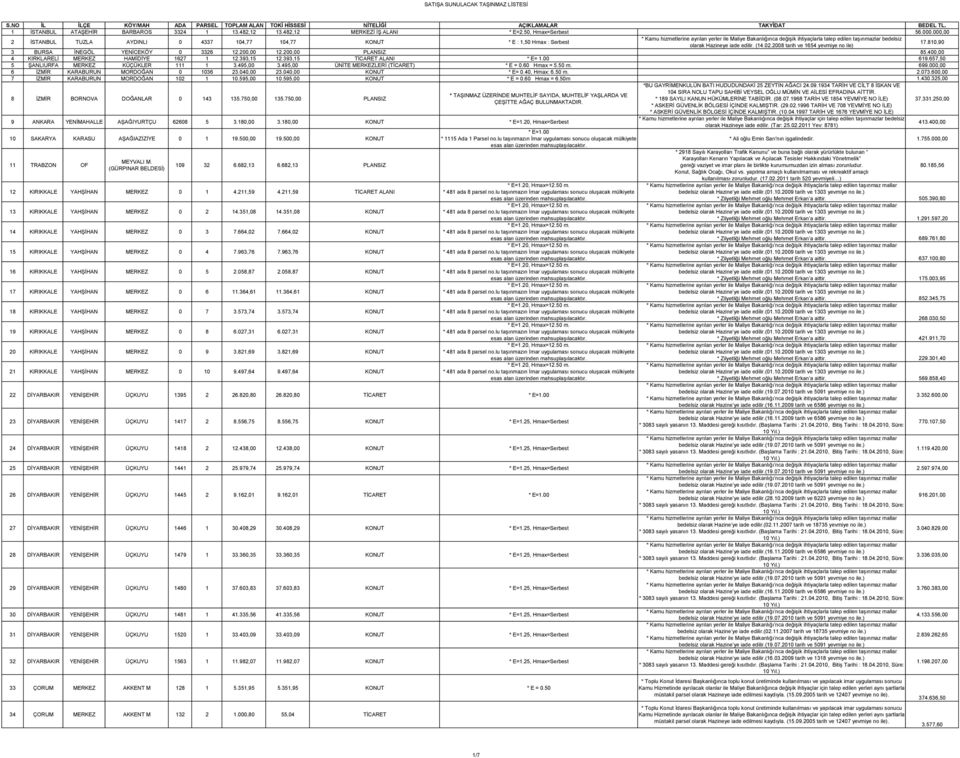 olarak Hazineye iade edilir. (14.02.2008 tarih ve 1654 yevmiye no ile) 17.810,90 3 BURSA İNEGÖL YENİCEKÖY 0 3326 12.200,00 12.200,00 PLANSIZ 85.400,00 4 KIRKLARELİ MERKEZ HAMİDİYE 1627 1 12.393,15 12.