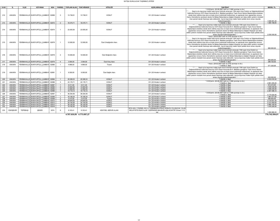 005,00 KONUT E=1,20 Hmaks= serbest 215 ANKARA YENİMAHALLE YUKARIYURTÇU_ÇAMBAYIRI62978 1 12.000,00 12.