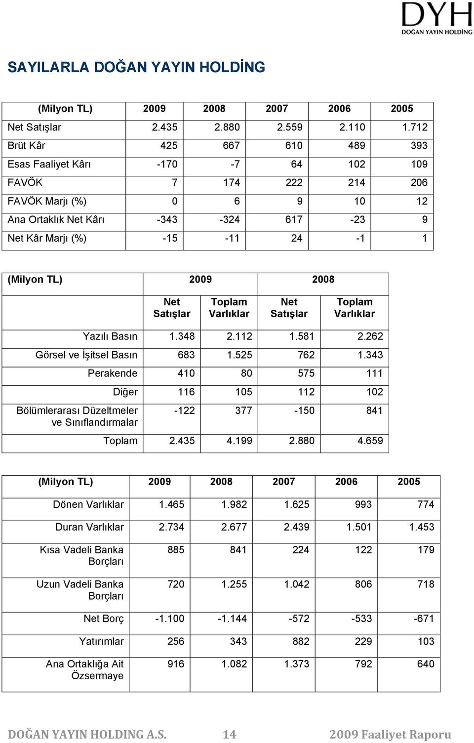 (Milyon TL) 2009 2008 Net Satışlar Toplam Varlıklar Net Satışlar Toplam Varlıklar Yazılı Basın 1.348 2.112 1.581 2.262 Görsel ve İşitsel Basın 683 1.525 762 1.