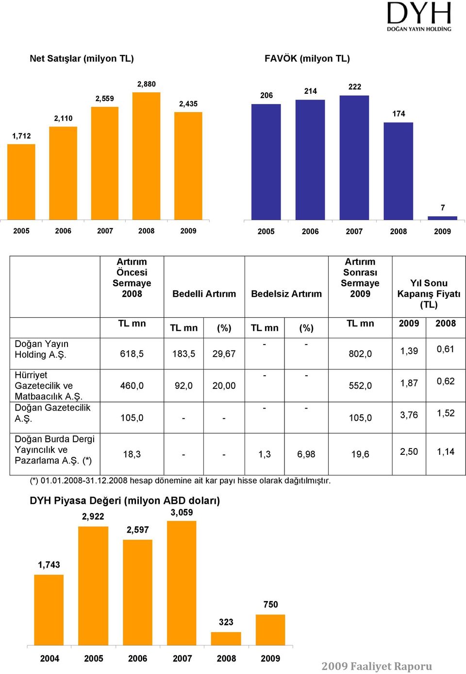 618,5 183,5 29,67 TL mn (%) TL mn (%) - - TL mn 2009 2008 802,0 1,39 0,61 Hürriyet Gazetecilik ve Matbaacılık A.Ş.