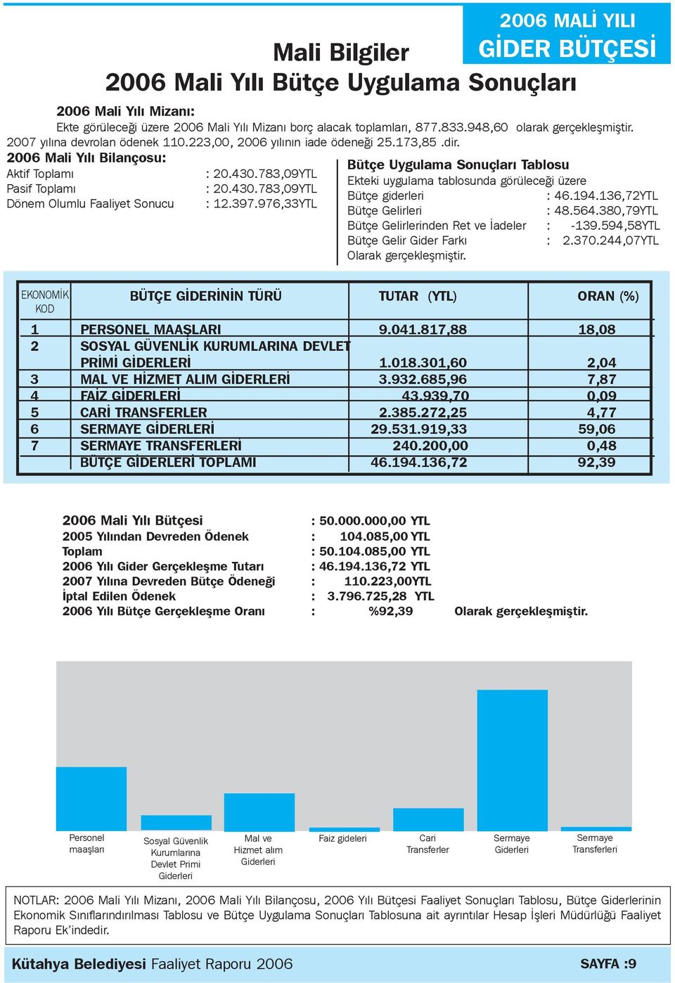 783,09YTL Ekteki uygulama tablosunda görüleceði üzere Pasif Toplamý : 20.430.783,09YTL Bütçe giderleri : 46.194.136,72YTL Dönem Olumlu Faaliyet Sonucu : 12.397.976,33YTL Bütçe Gelirleri : 48.564.