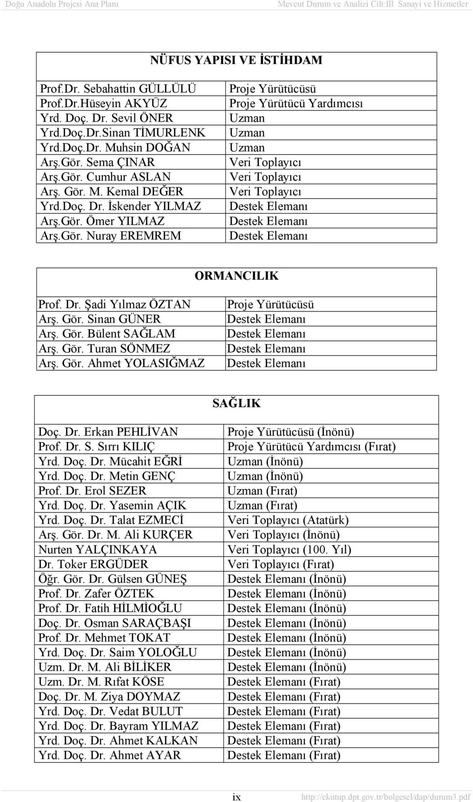 Dr. Şadi Yõlmaz ÖZTAN Arş. Gör. Sinan GÜNER Arş. Gör. Bülent SAĞLAM Arş. Gör. Turan SÖNMEZ Arş. Gör. Ahmet YOLASIĞMAZ Proje Yürütücüsü Destek Elemanõ Destek Elemanõ Destek Elemanõ Destek Elemanõ SAĞLIK Doç.