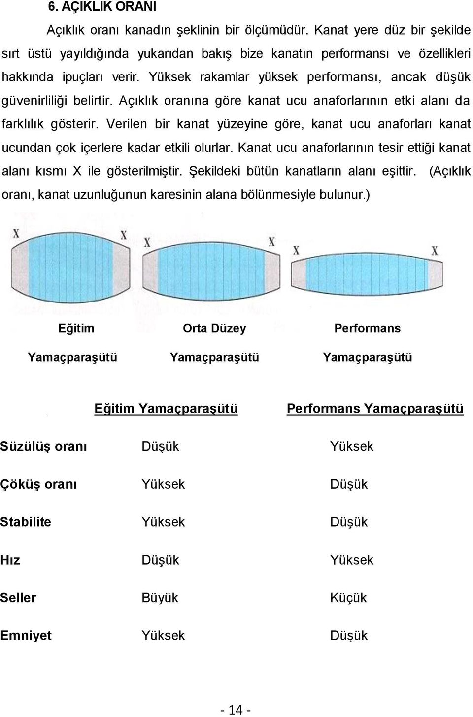 Verilen bir kanat yüzeyine göre, kanat ucu anaforları kanat ucundan çok içerlere kadar etkili olurlar. Kanat ucu anaforlarının tesir ettiği kanat alanı kısmı X ile gösterilmiştir.