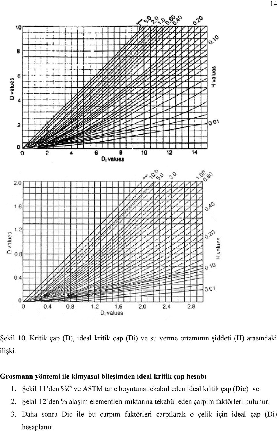 Şekil 11 den %C ve ASTM tane boyutuna tekabül eden ideal kritik çap (Dic) ve 2.