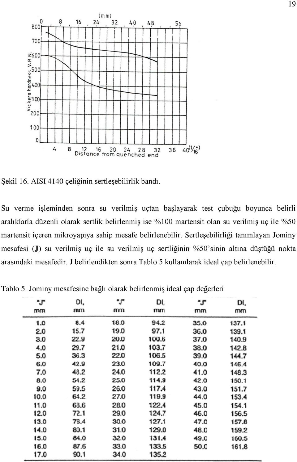 martensit olan su verilmiş uç ile %50 martensit içeren mikroyapıya sahip mesafe belirlenebilir.