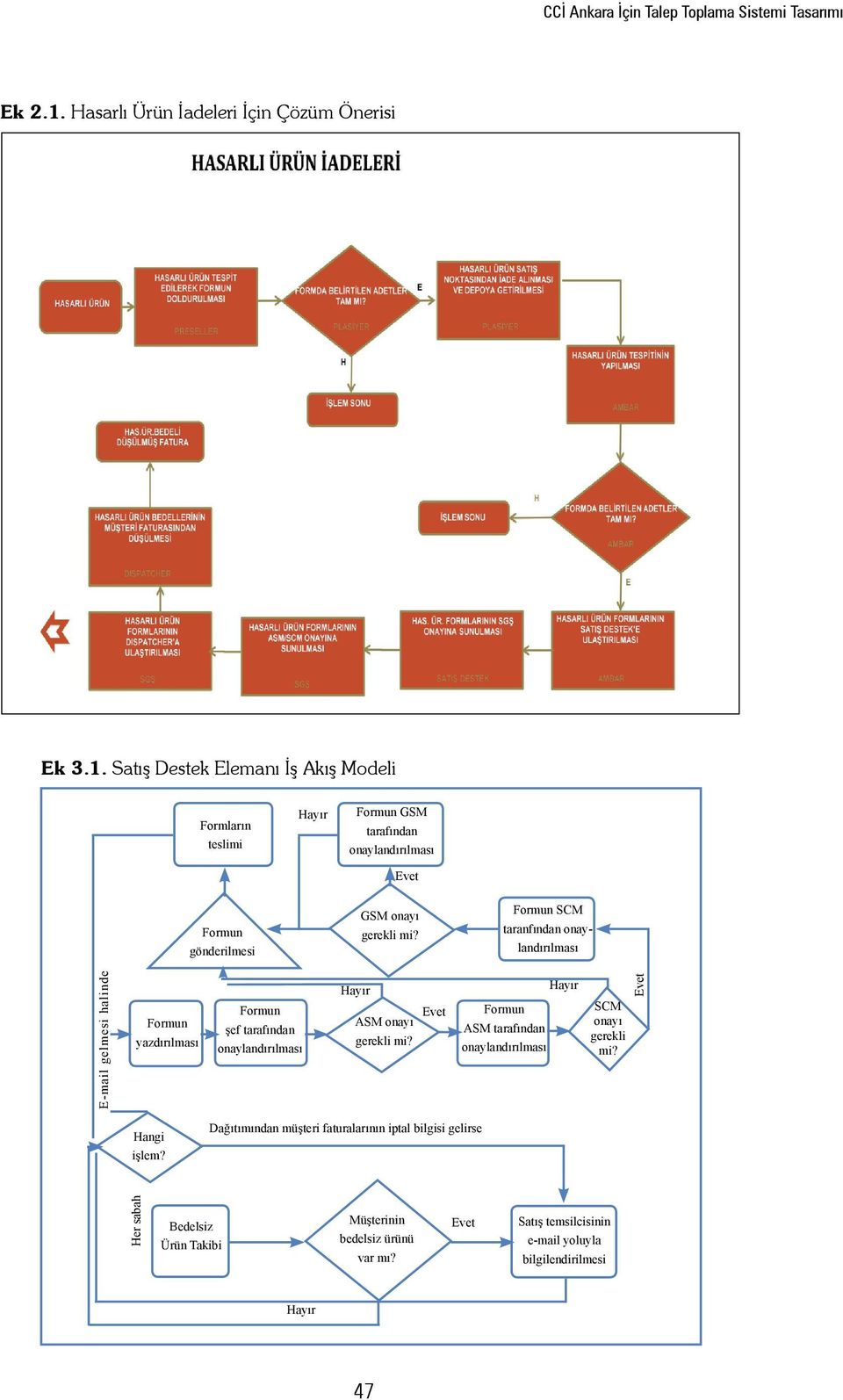 Satış Destek Elemanı İş Akış Modeli Formların teslimi Formun GSM tarafından onaylandırılması Formun gönderilmesi GSM onayı gerekli mi?