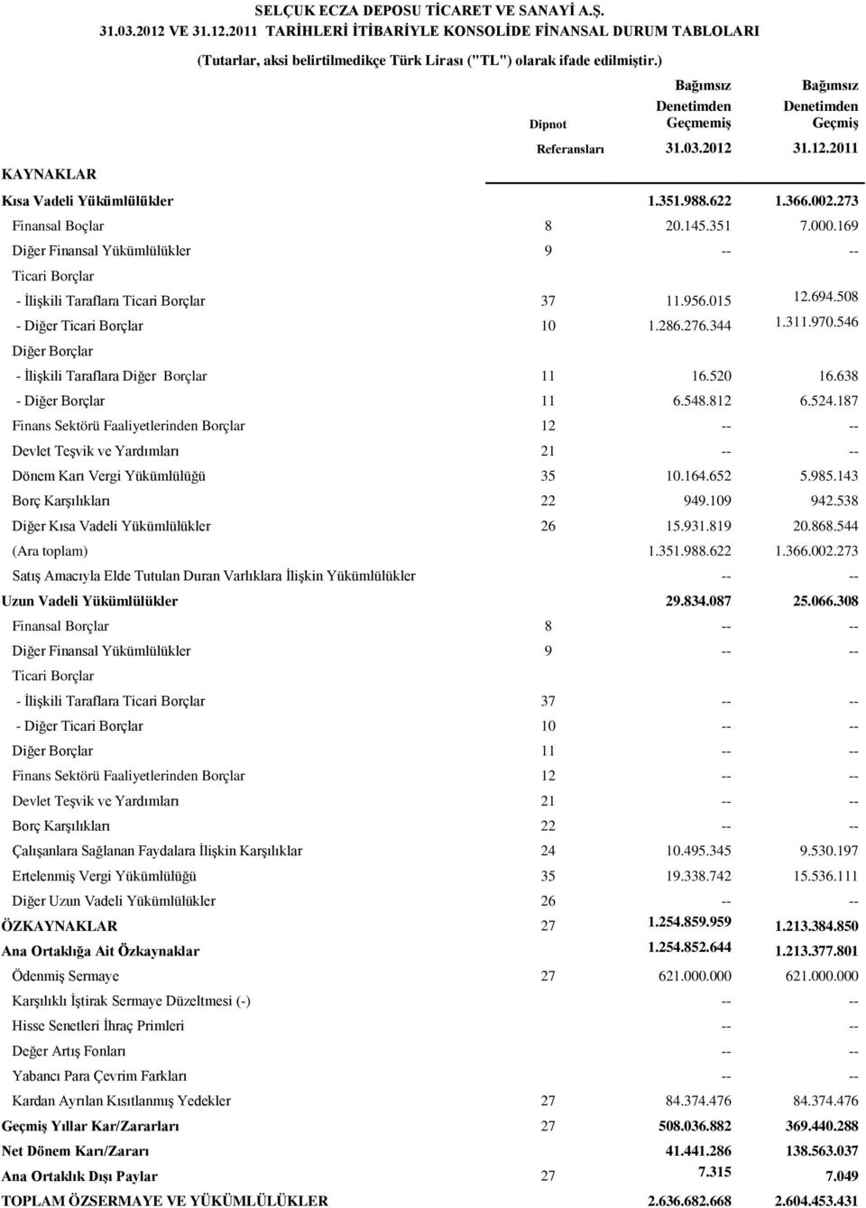 169 Diğer Finansal Yükümlülükler 9 -- -- Ticari Borçlar - İlişkili Taraflara Ticari Borçlar 37 11.956.015 12.694.508 - Diğer Ticari Borçlar 10 1.286.276.344 1.311.970.