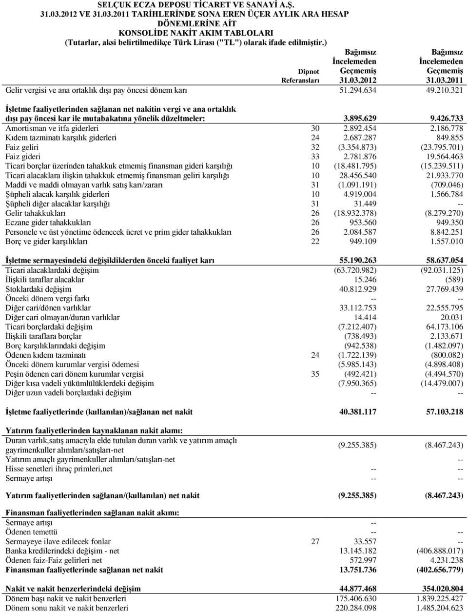 321 İşletme faaliyetlerinden sağlanan net nakitin vergi ve ana ortaklık dışı pay öncesi kar ile mutabakatına yönelik düzeltmeler: 3.895.629 9.426.733 Amortisman ve itfa giderleri 30 2.892.454 2.186.