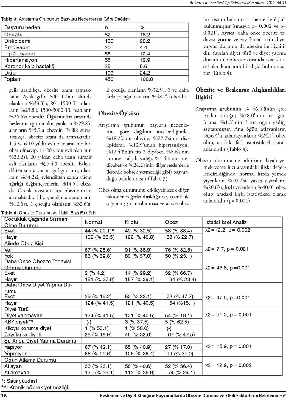 3 ü, 801-1500 TL olanların %25.8 i, 1500-3000 TL olanların %26.6 sı obezdir. Öğrenimleri sırasında beslenme eğitimi almayanların %29.8 i, alanların %5.9 u obezdir.