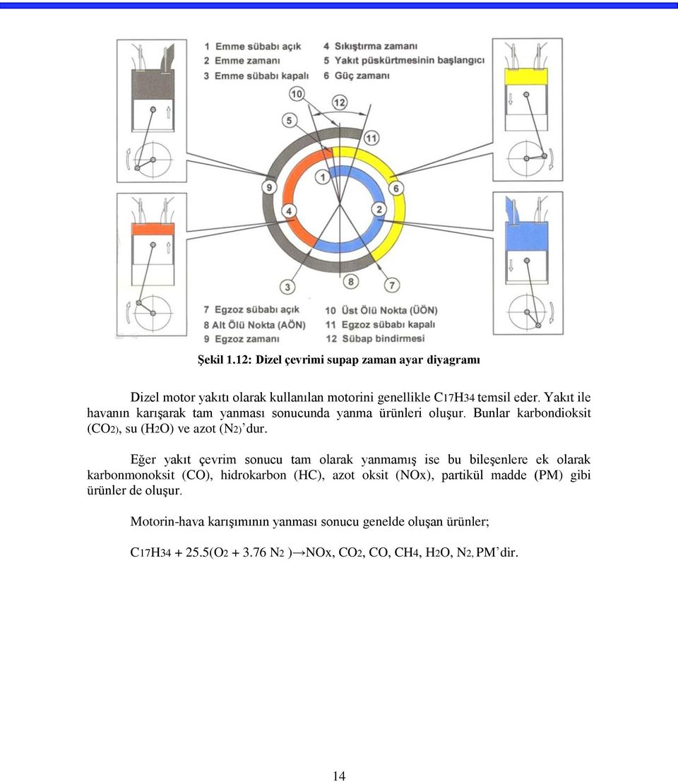 Eğer yakıt çevrim sonucu tam olarak yanmamış ise bu bileşenlere ek olarak karbonmonoksit (CO), hidrokarbon (HC), azot oksit (NOx), partikül