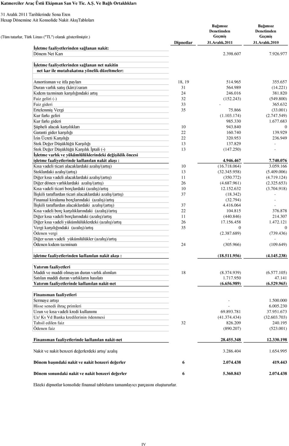 gösterilmiştir.) Geçmiş Geçmiş Dipnotlar 31.Aralık.2011 31.Aralık.2010 İşletme faaliyetlerinden sağlanan nakit: Dönem Net Karı 2.398.607 7.926.