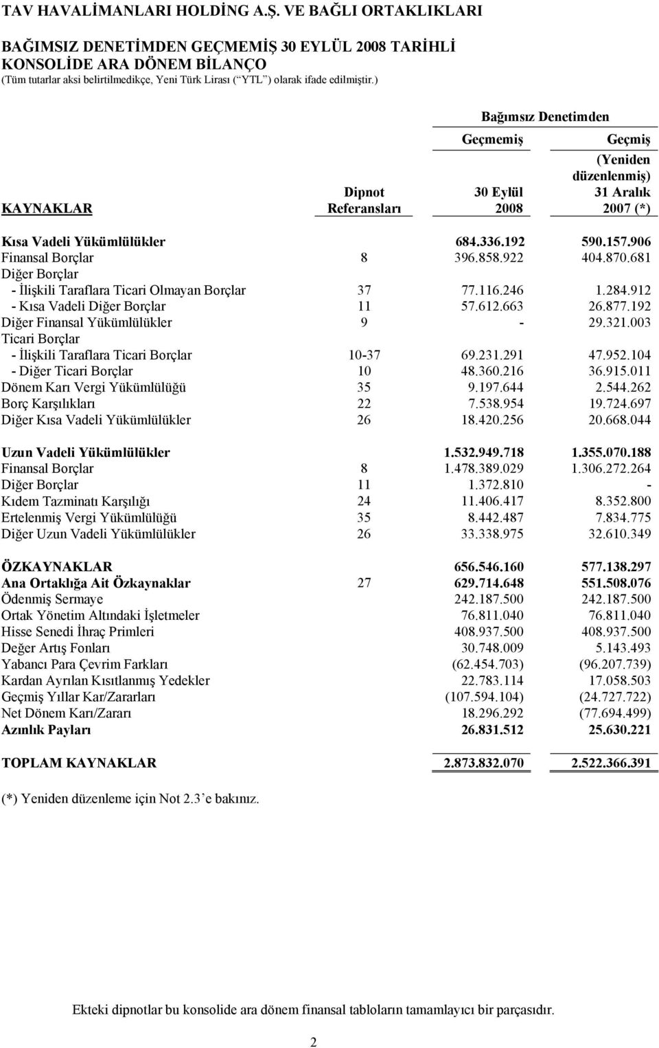 681 Diğer Borçlar - İlişkili Taraflara Ticari Olmayan Borçlar 37 77.116.246 1.284.912 - Kısa Vadeli Diğer Borçlar 11 57.612.663 26.877.192 Diğer Finansal Yükümlülükler 9-29.321.