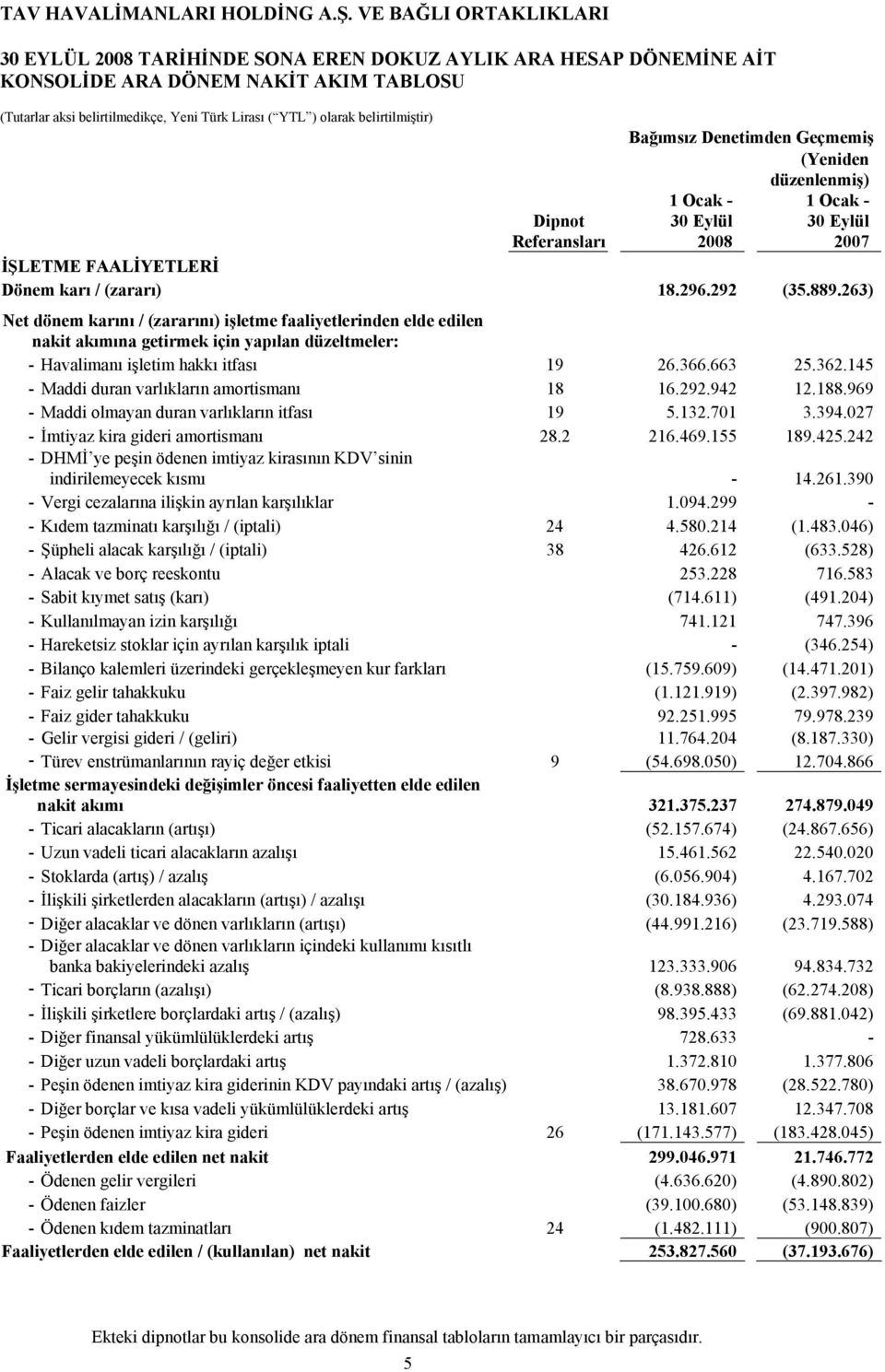 263) Net dönem karını / (zararını) işletme faaliyetlerinden elde edilen nakit akımına getirmek için yapılan düzeltmeler: - Havalimanı işletim hakkı itfası 19 26.366.663 25.362.