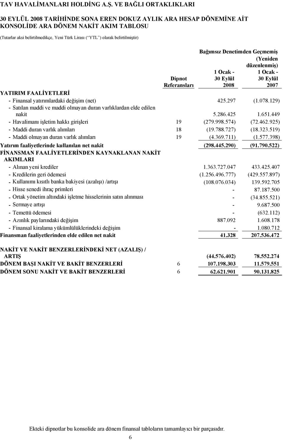 449 - Havalimanı işletim hakkı girişleri 19 (279.998.574) (72.462.925) - Maddi duran varlık alımları 18 (19.788.727) (18.323.519) - Maddi olmayan duran varlık alımları 19 (4.369.711) (1.577.