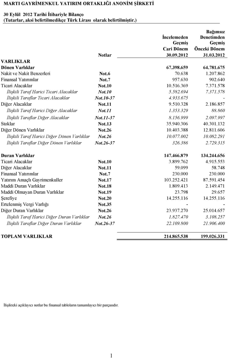 578 Đlişkili Taraf Harici Ticari Alacaklar Not.10 5.582.694 7.371.578 Đlişkili Taraflar Ticari Alacaklar Not.10-37 4.933.675 - Diğer Alacaklar Not.11 9.510.328 2.186.