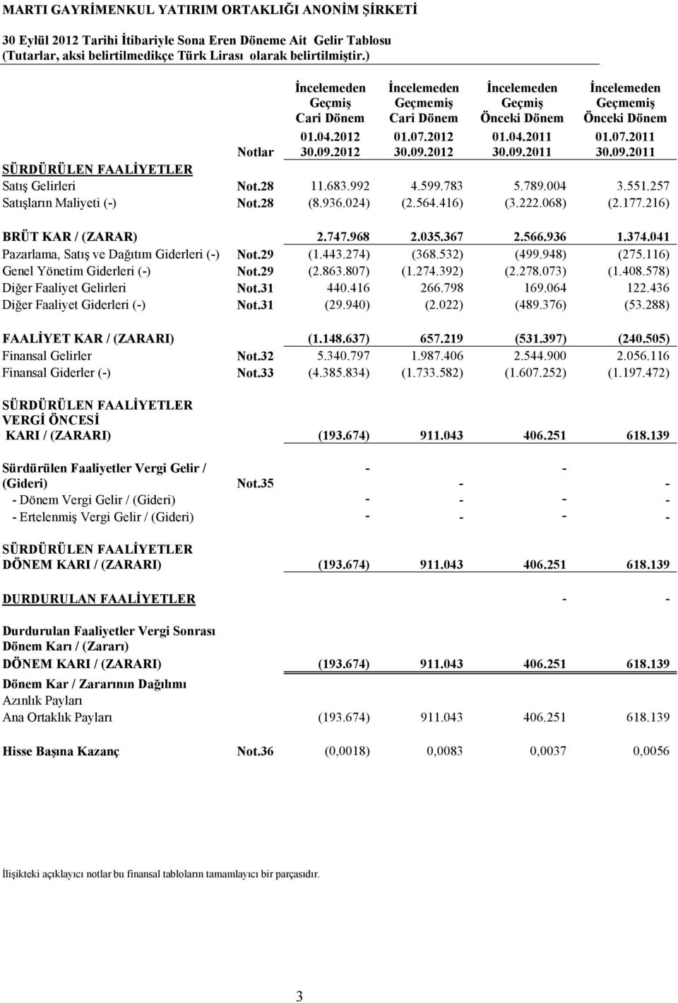 28 11.683.992 4.599.783 5.789.004 3.551.257 Satışların Maliyeti (-) Not.28 (8.936.024) (2.564.416) (3.222.068) (2.177.216) BRÜT KAR / (ZARAR) 2.747.968 2.035.367 2.566.936 1.374.