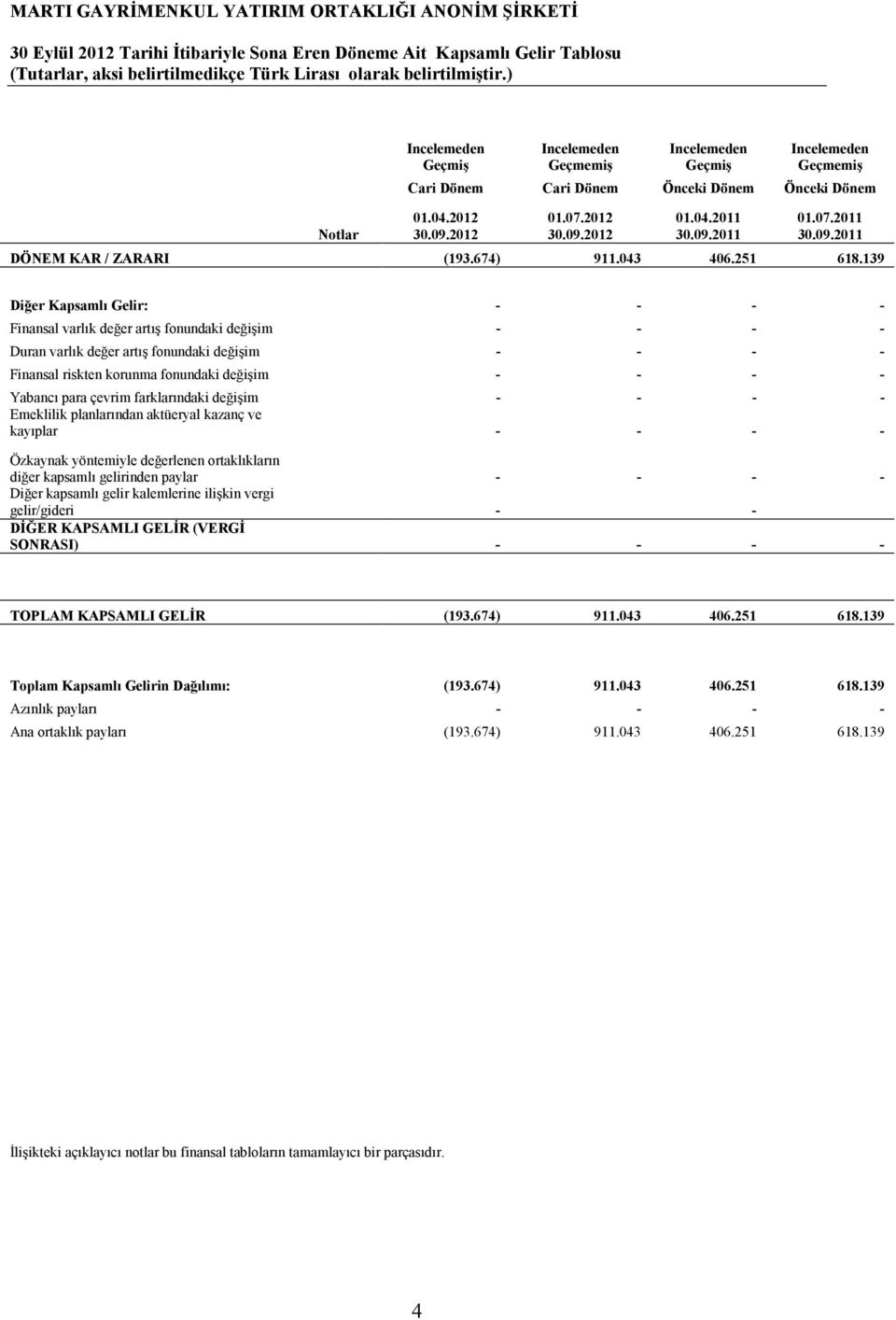 07.2011 30.09.2011 DÖNEM KAR / ZARARI (193.674) 911.043 406.251 618.
