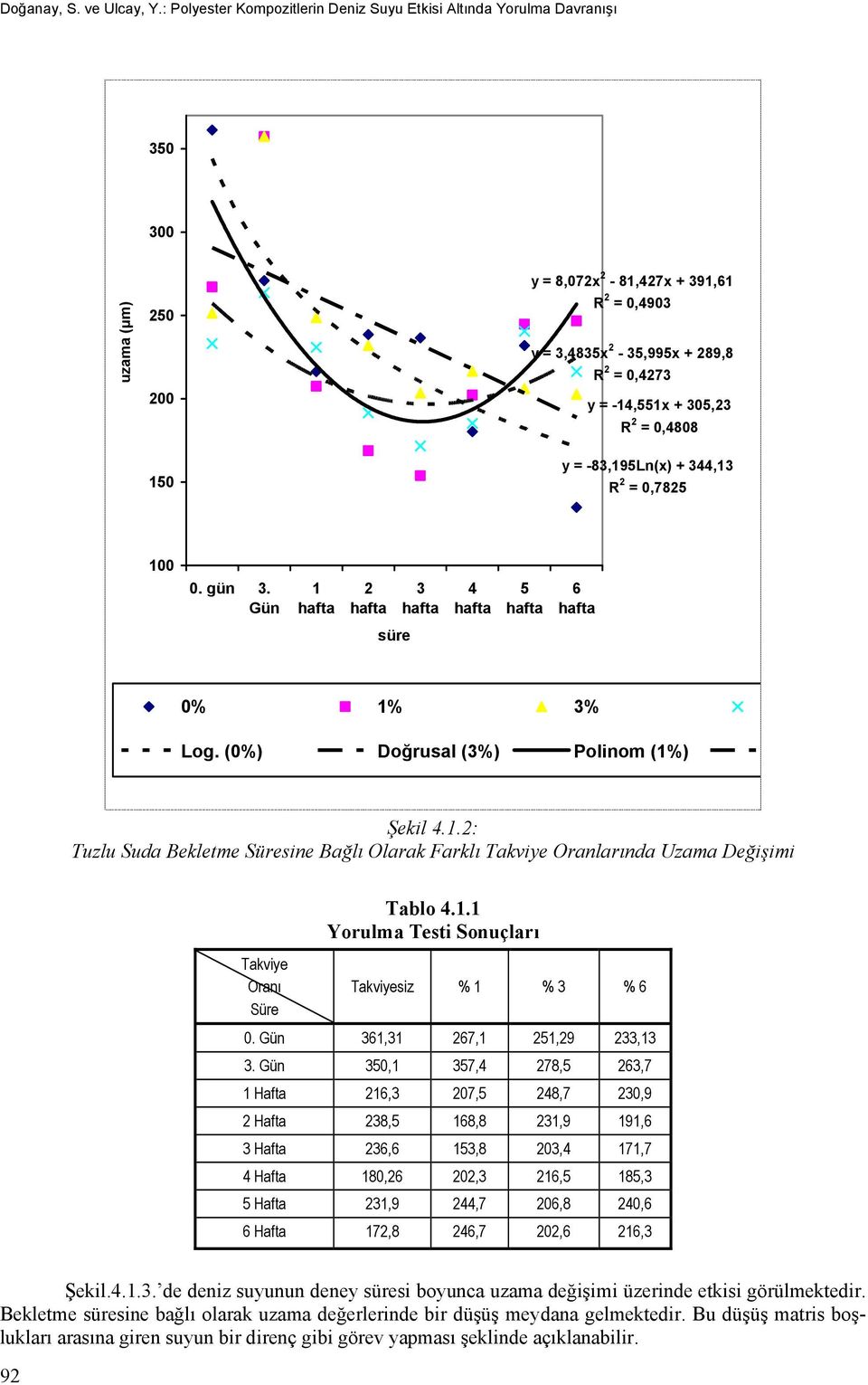 y = -83,195Ln(x) + 344,13 R 2 = 0,7825 0. gün 3. Gün 1 2 3 4 5 6 süre 0% 1% 3% Log. (0%) Doğrusal (3%) Polinom (1%) Şekil 4.1.2: Tuzlu Suda Bekletme Süresine Bağlı Olarak Farklı Takviye Oranlarında Uzama Değişimi Tablo 4.