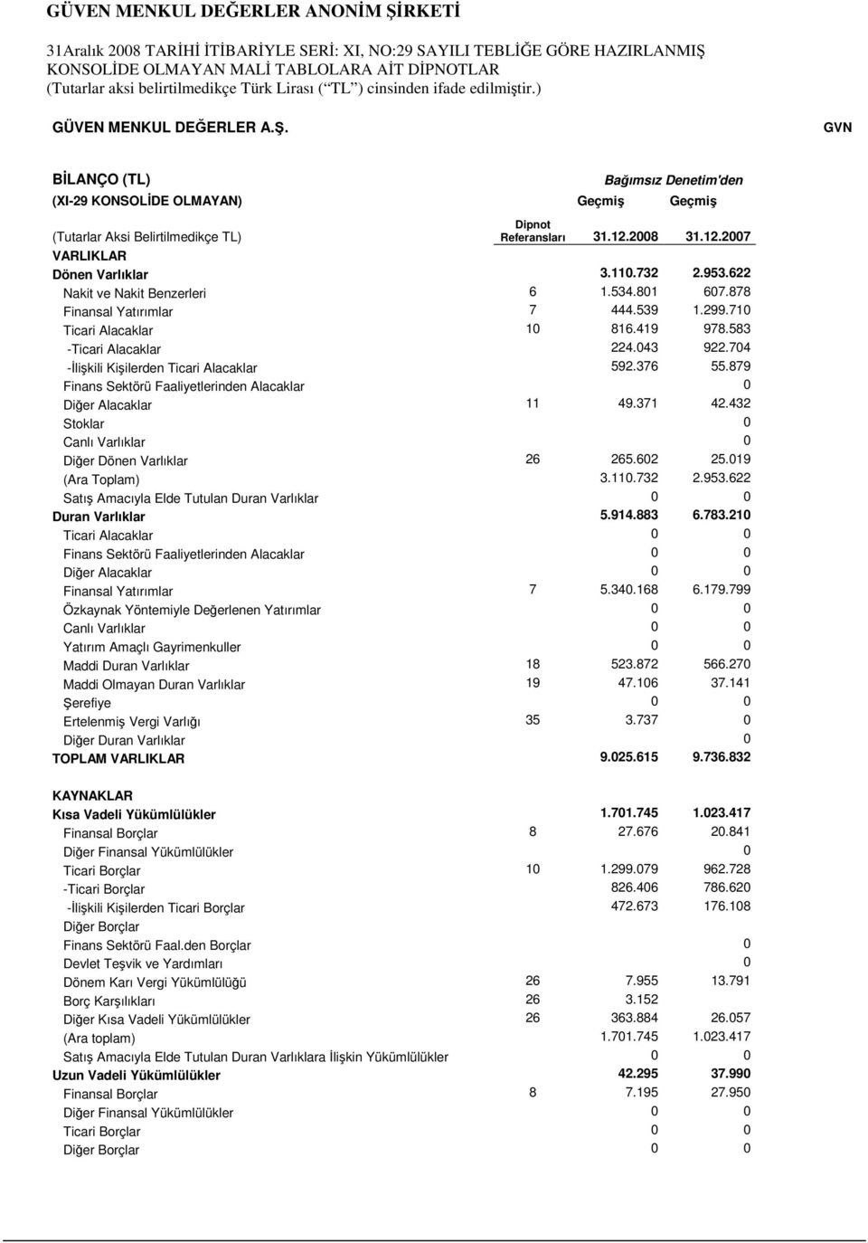 110.732 2.953.622 Nakit ve Nakit Benzerleri 6 1.534.801 607.878 Finansal Yatırımlar 7 444.539 1.299.710 Ticari Alacaklar 10 816.419 978.583 -Ticari Alacaklar 224.043 922.