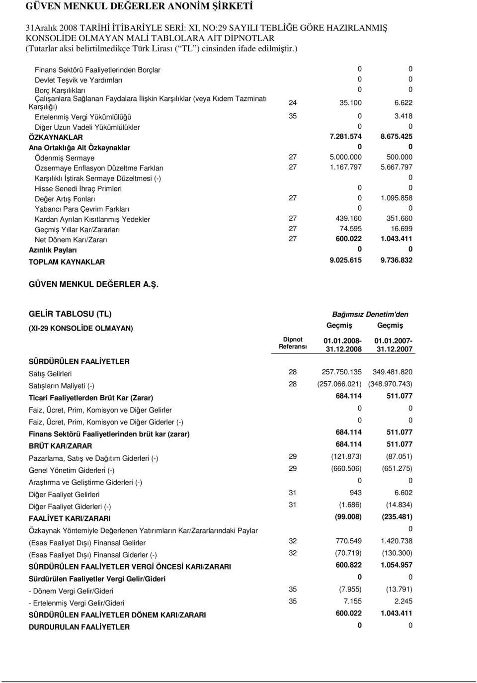 425 Ana Ortaklığa Ait Özkaynaklar 0 0 Ödenmiş Sermaye 27 5.000.000 500.000 Özsermaye Enflasyon Düzeltme Farkları 27 1.167.797 5.667.