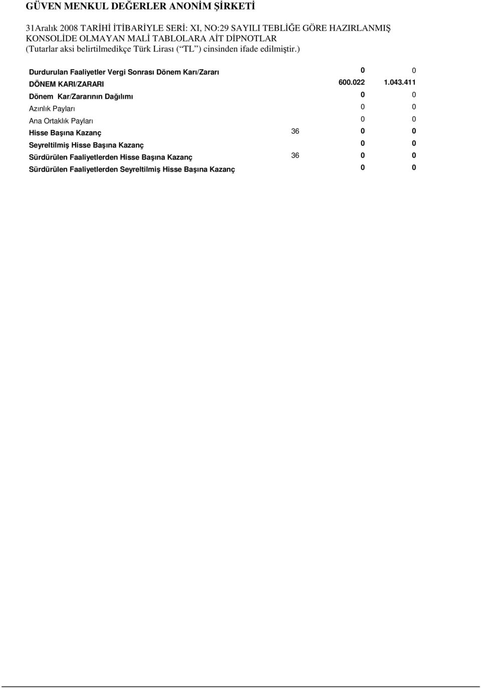 411 Dönem Kar/Zararının Dağılımı 0 0 Azınlık Payları 0 0 Ana Ortaklık Payları 0 0 Hisse Başına Kazanç 36 0