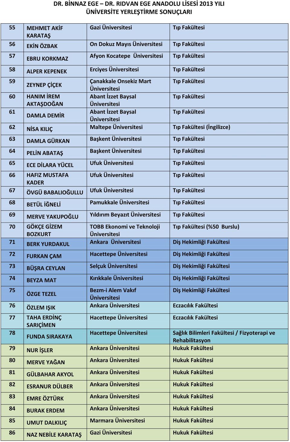 Pamukkale 69 MERVE YAKUPOĞLU Yıldırım Beyazıt 70 GÖKÇE GİZEM TOBB Ekonomi ve Teknoloji (%50 Burslu) BOZKURT 71 BERK YURDAKUL Ankara Diş Hekimliği Fakültesi 72 FURKAN ÇAM Hacettepe Diş Hekimliği