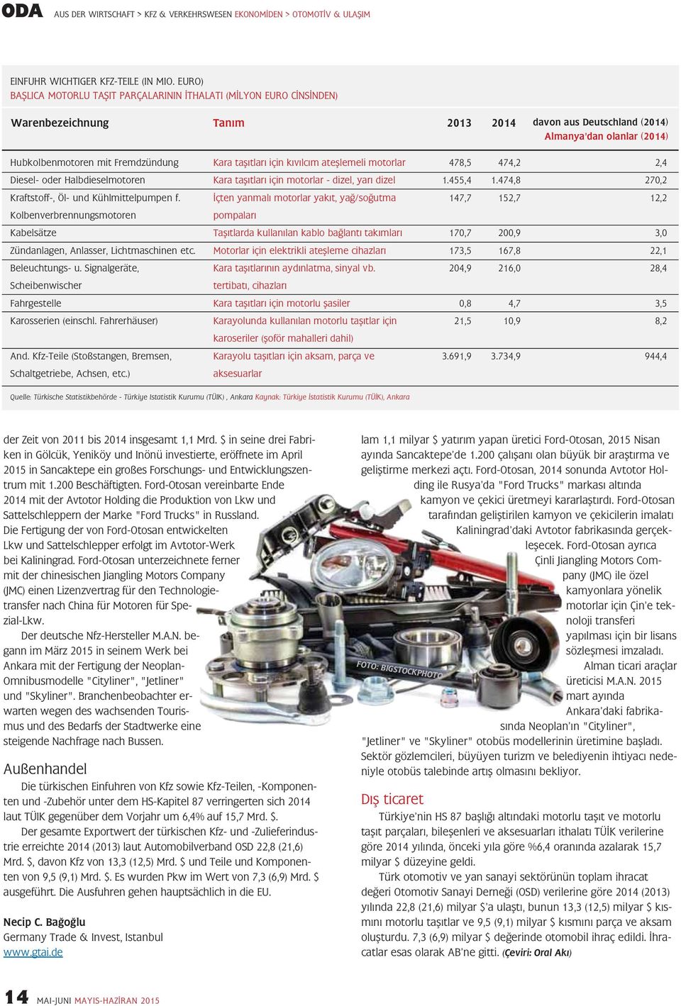 Kara taşıtları için kıvılcım ateşlemeli motorlar 478,5 474,2 2,4 Diesel- oder Halbdieselmotoren Kara taşıtları için motorlar - dizel, yarı dizel 1.455,4 1.