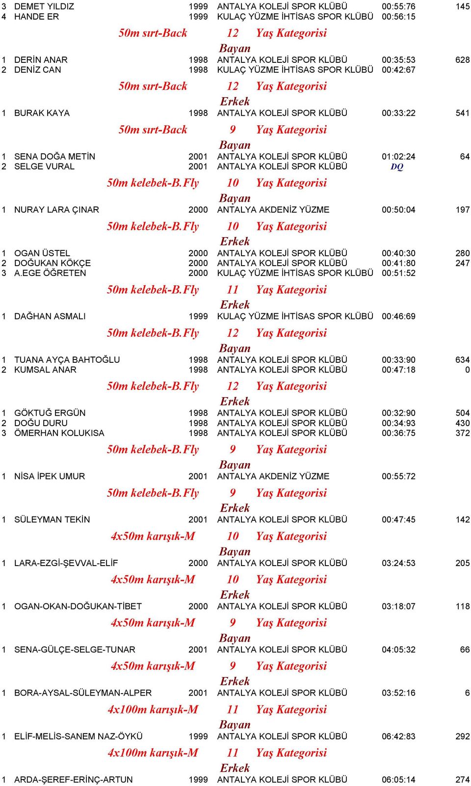 2001 ANTALYA KOLEJİ SPOR KLÜBÜ 01:02:24 64 2 SELGE VURAL 2001 ANTALYA KOLEJİ SPOR KLÜBÜ DQ 50m kelebek-b.fly 10 Yaş Kategorisi 1 NURAY LARA ÇINAR 2000 ANTALYA AKDENİZ YÜZME 00:50:04 197 50m kelebek-b.