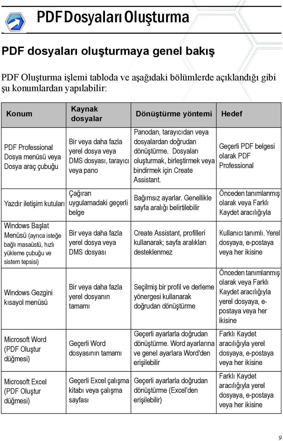 düğmesi) Microsoft Excel (PDF Oluştur düğmesi) Kaynak dosyalar Bir veya daha fazla yerel dosya veya DMS dosyası, tarayıcı veya pano Çağıran uygulamadaki geçerli belge Bir veya daha fazla yerel dosya