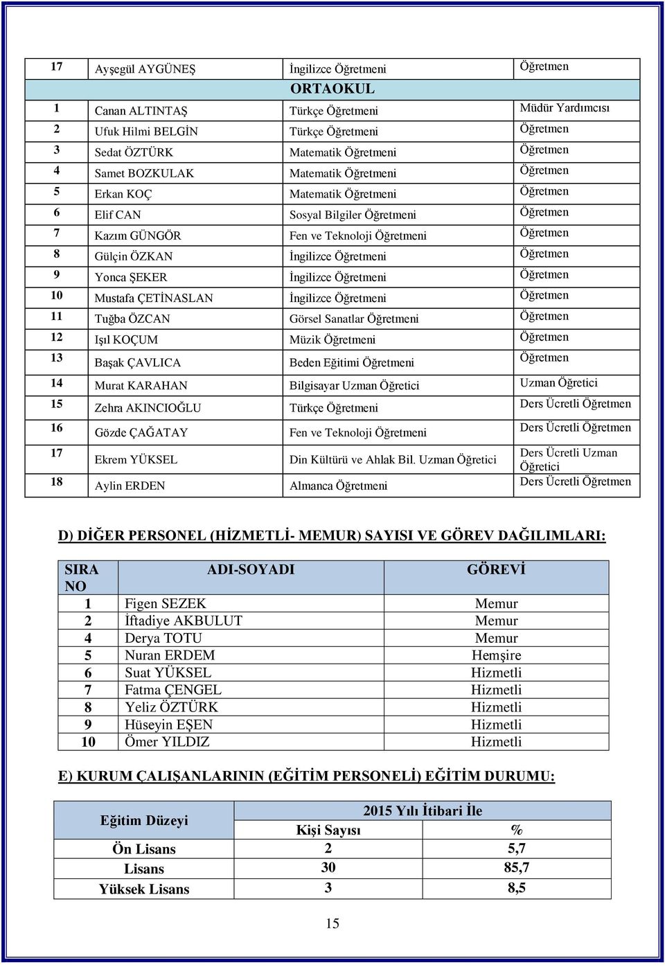 İngilizce Öğretmeni Öğretmen 9 Yonca ŞEKER İngilizce Öğretmeni Öğretmen 10 Mustafa ÇETİNASLAN İngilizce Öğretmeni Öğretmen 11 Tuğba ÖZCAN Görsel Sanatlar Öğretmeni Öğretmen 12 Işıl KOÇUM Müzik